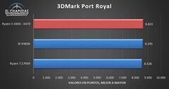 3DMark Port Royal. (Source: El Chapuzas Informatico)