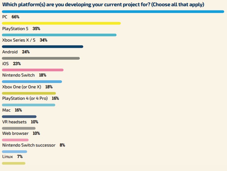 The new console is referred to as the "Nintendo Switch successor" in the survey results. (Source: GDC survey)