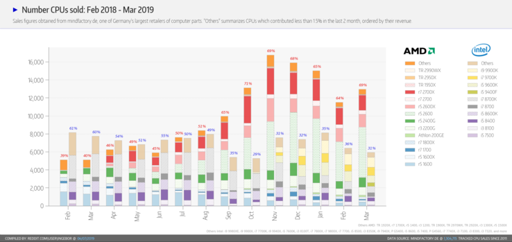 Number of CPUs sold. (Source: Mindfactory/ingebor)