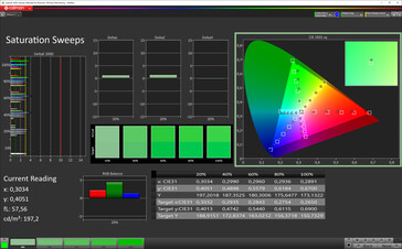 Saturation sweeps (color mode vivid, color temperature standard, target color space P3)