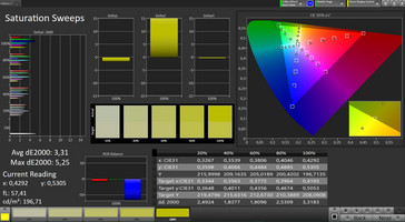 CalMAN: Color Saturation – sRGB target color space