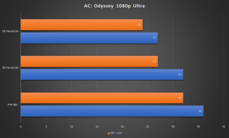 Hardware accelerated GPU scheduling boosts playability on the GTX 1650 Super (Image source: Hardware Times)