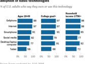 Only 77 percent of adults in the U.S. own a desktop or laptop according to survey (Source: Pew Research Center)