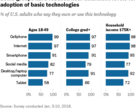 Only 77 percent of adults in the U.S. own a desktop or laptop according to survey (Source: Pew Research Center)