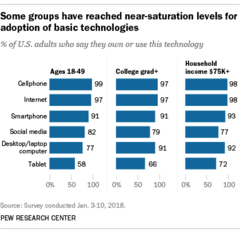 Only 77 percent of adults in the U.S. own a desktop or laptop according to survey (Source: Pew Research Center)