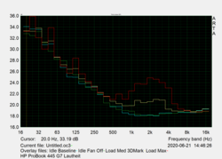 Noise characteristics