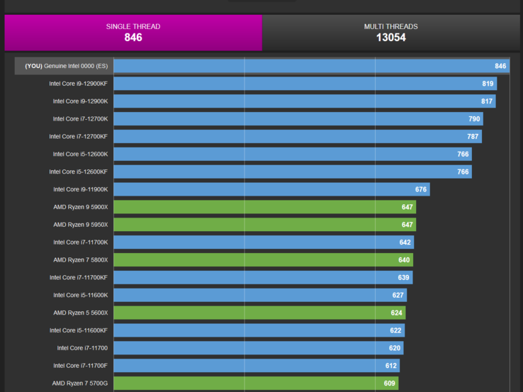 Intel Core i9-13900K impresses on CPU-Z Validator benchmark 