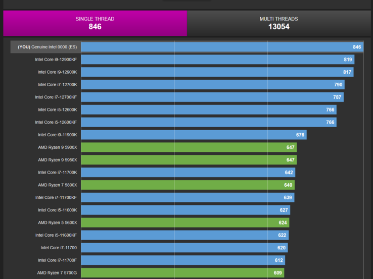 Intel Core i9-13900K single-thread test score (image via CPU-Z Validator)