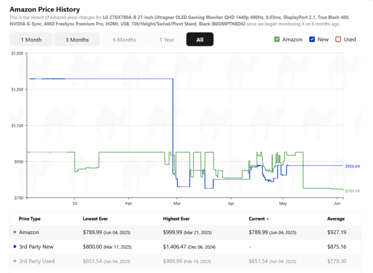 The new price drop hasn't been updated on camelcamelcamel yet. (Image source: camelcamelcamel) 