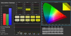 CalMAN: Color saturation