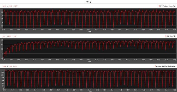 CPU metrics during the Cinebench R15 loop