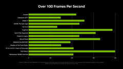 RTX 5060 performance with MFG in various titles. (Image Source: Nvidia)