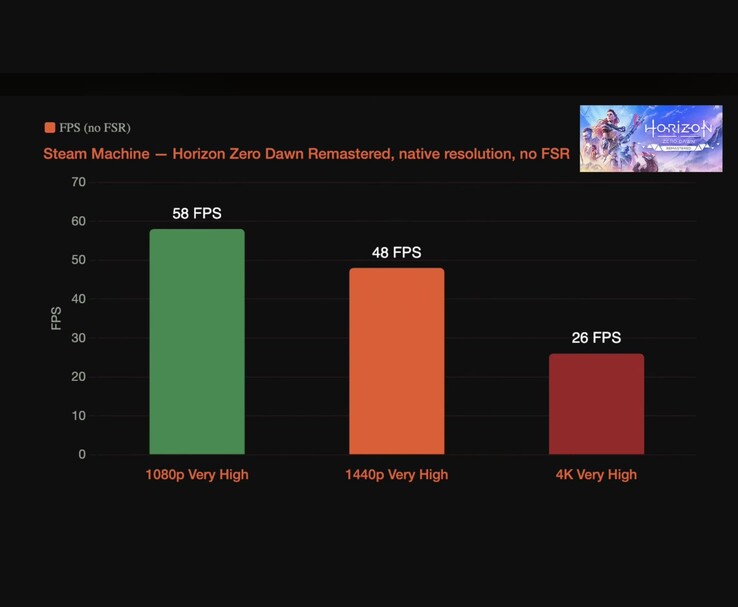 Benchmark chart showing Horizon Zero Dawn Remastered performance on the Steam Machine at 1080p, 1440p, and 4K