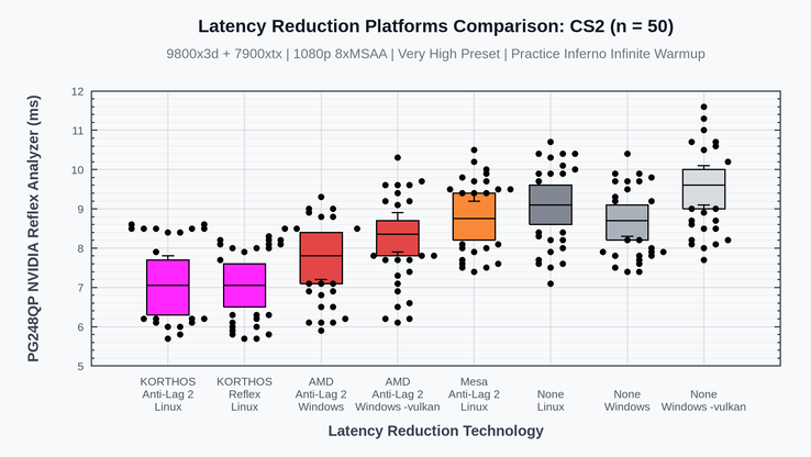Korthos Software benchmarks of Counter-Strike 2 and AMD Anti-Lag 2.