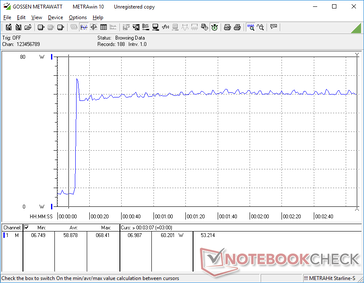 Power consumption stabilizes between 60 W and 62 W when running Prime95 and FurMark simultaneously