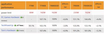 Application performance. (Source: 3DCenter)