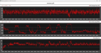 CPU metrics during the stress test with Prime95