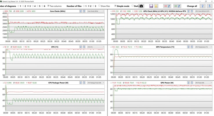 CPU/GPU data stress test (Red: Performance, Green: Standard)