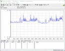 Test system power consumption - Stress test Prime95 + FurMark