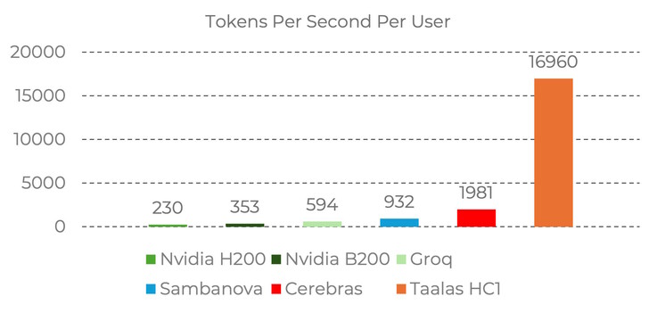 The Taalas HC1 aims to deliver impressive AI performance in Llama 3.1 8B