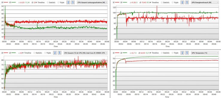 AI mode (green) permits more power consumption for the graphics card in Witcher 3 (Ultra) than the "Extreme" mode (red).