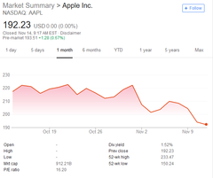 AAPL price, 2018/10/15 - 2018/11/13