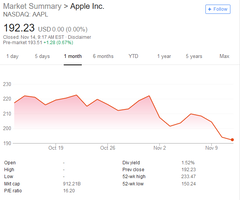 AAPL price, 2018/10/15 - 2018/11/13