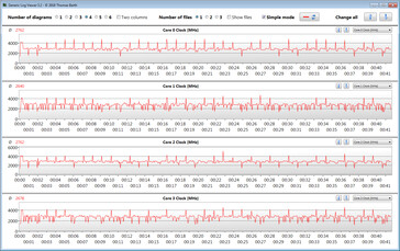 CPU clock rates during our CB15 loop