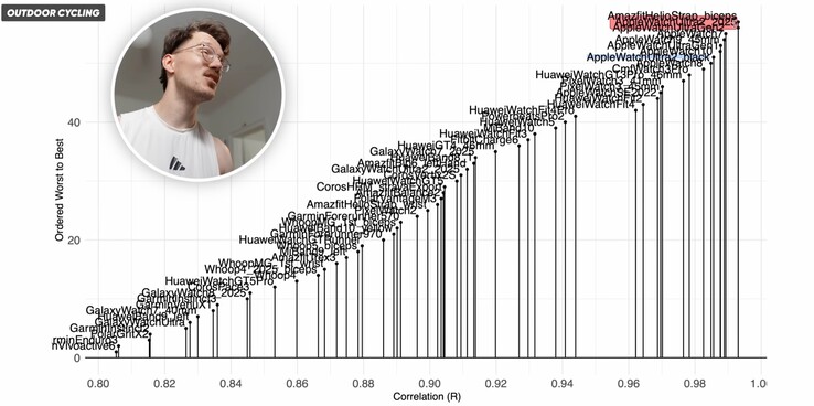 The Apple Watch Ultra 2 can precisely measure the heart rate while cycling, in contrast to other smartwatches (Image source: The Quantified Scientist)