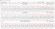 CPU clock speeds while running the CB15 loop (High Performance)