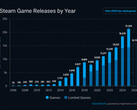 SteamDB chart showing annual Steam game releases