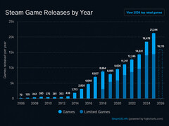 SteamDB chart showing annual Steam game releases