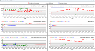 Stress test log – Red: combined, green: Prim95, blue: FurMark