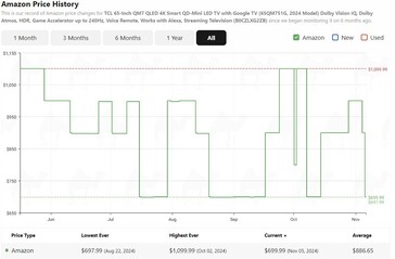 65-inch TCL QM7 price history. (Image source: camelcamelcamel)