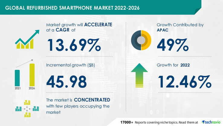 Technavio's latest refurbed smartphone market infographic. (Source: Technavio)