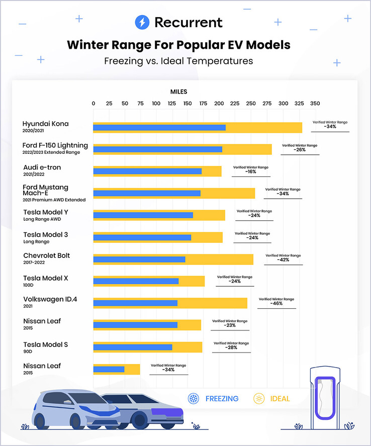 The Verified Winter Range EV test rankings (chart: Recurrent)