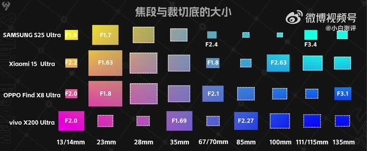 This chart shows the sensor sizes and aperture at important focal lengths of four current camera flagships