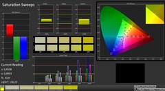 CalMAN: Color saturation (calibrated)