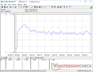Prime95+FurMark initiated at 10s mark. Power consumption peaks at 21.9 W before falling due to thermal limitations