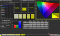 Saturation Sweeps before calibration