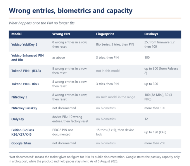 Eight wrong entries in a row is the limit at most makers. After that a reset wipes every registration.