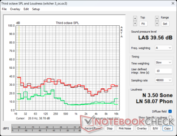 RTX 4080 FE fan noise profile in The Witcher 3 stress: Green - Ambient/Idle, Brown - 100% PT, Red - 110% PT OC