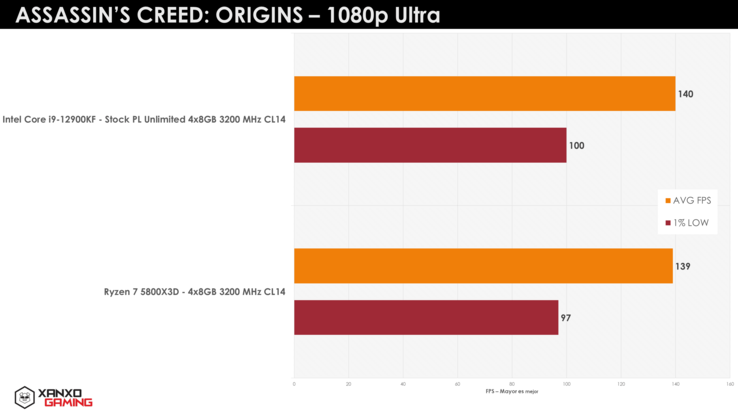 AMD Ryzen 7 5800X3D vs Intel Core i9-12900K Assassin's Creed Odyssey (image via XanxoGaming)