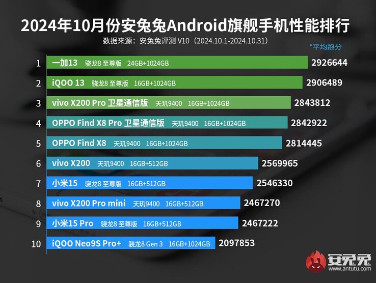 AnTuTu flagship ranking from October 2024 (Image source: AnTuTu)