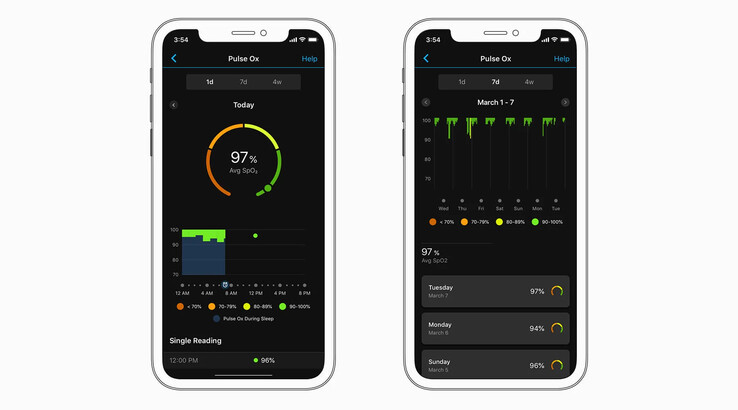 Users can already track their all-day SpO2 level in the Garmin Connect app. (Image source: Gadgets & Wearables)