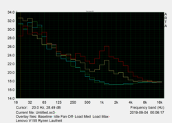 Noise characteristics