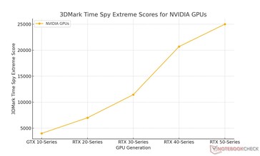 Generational monthly gains for Nvidia based on Notebookcheck-conducted benchmarks (Image source: Sebastian Jankowski / Notebookcheck)