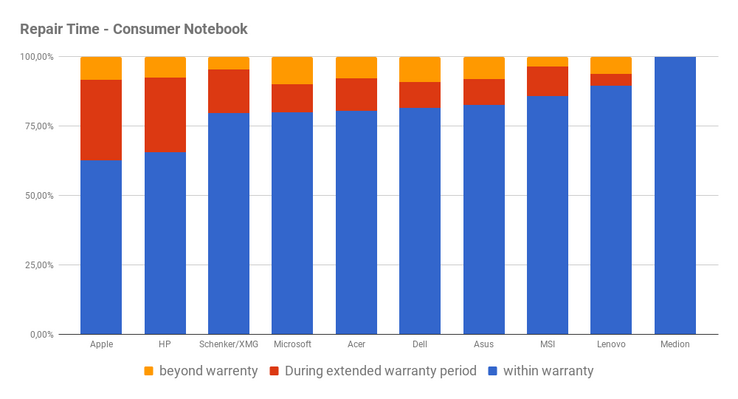 Time of repair for consumer laptops