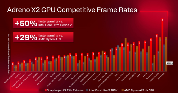 Snapdragon X2 Elite Extreme vs Core Ultra 9 288V vs Ryzen AI 9 HX 370 gaming benchmarks (image source: Qualcomm)