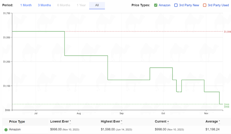 Sony X90L price history. (Source: camelcamelcamel)